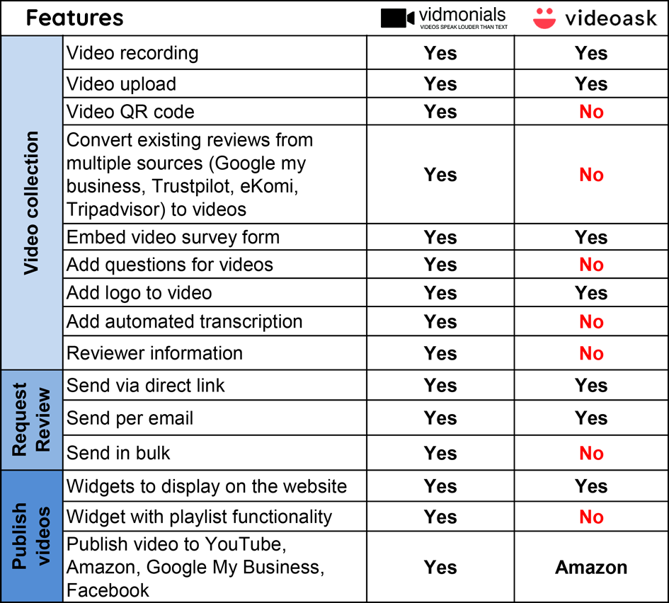 vidmonials vs videoask feature comparison