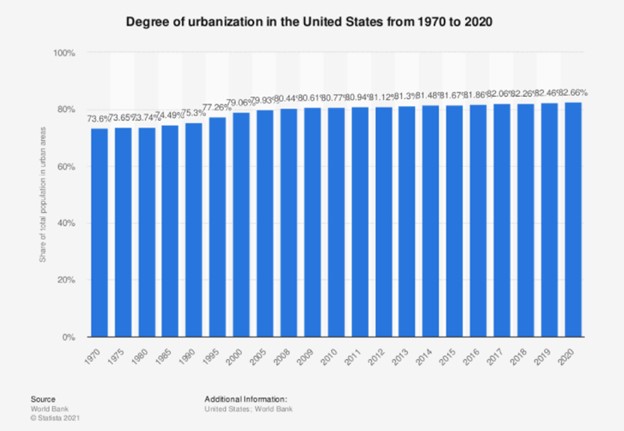 degree of urbanization in United States